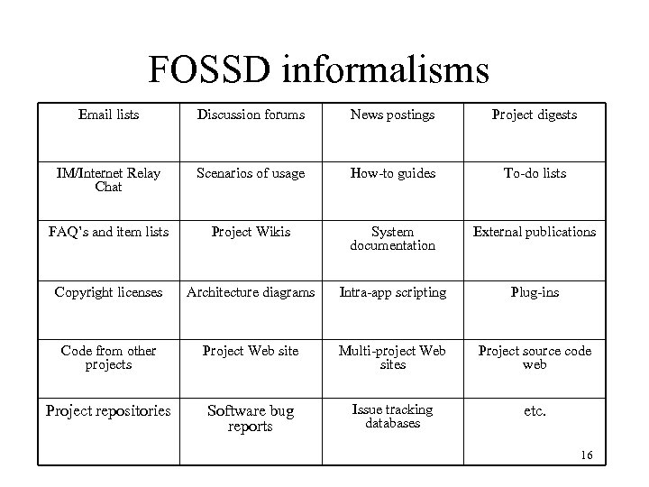 FOSSD informalisms Email lists Discussion forums News postings Project digests IM/Internet Relay Chat Scenarios
