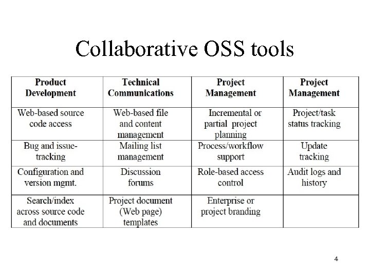 Collaborative OSS tools 4 