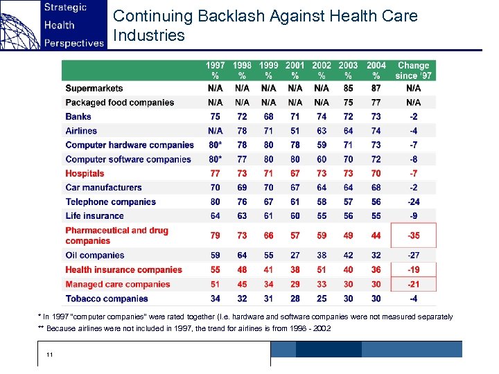 Continuing Backlash Against Health Care Industries * In 1997 “computer companies” were rated together