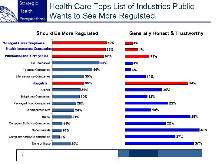 Health Care Tops List of Industries Public Wants to See More Regulated Should Be