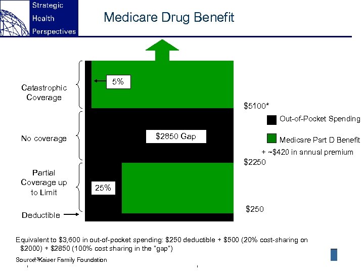 Medicare Drug Benefit 5% Catastrophic Coverage $5100* Out-of-Pocket Spending $2850 Gap No coverage Medicare