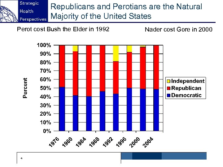 Republicans and Perotians are the Natural Majority of the United States Perot cost Bush