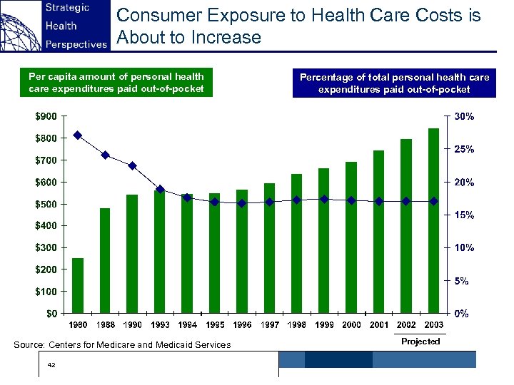 Consumer Exposure to Health Care Costs is About to Increase Per capita amount of