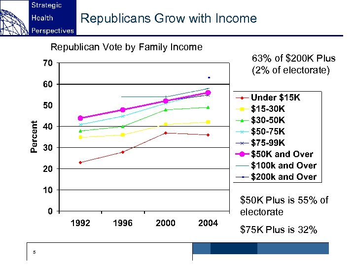 Republicans Grow with Income Republican Vote by Family Income 63% of $200 K Plus