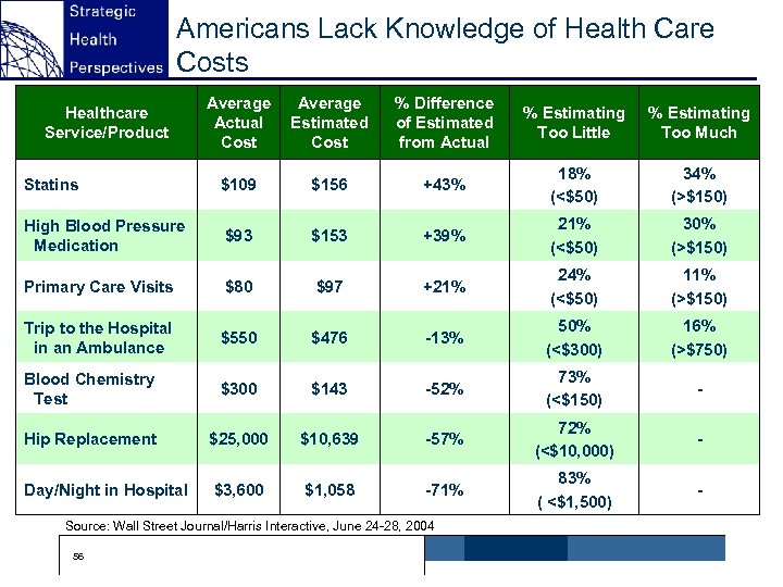 Americans Lack Knowledge of Health Care Costs Average Actual Cost Average Estimated Cost %