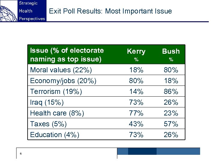 Exit Poll Results: Most Important Issue (% of electorate naming as top issue) Moral