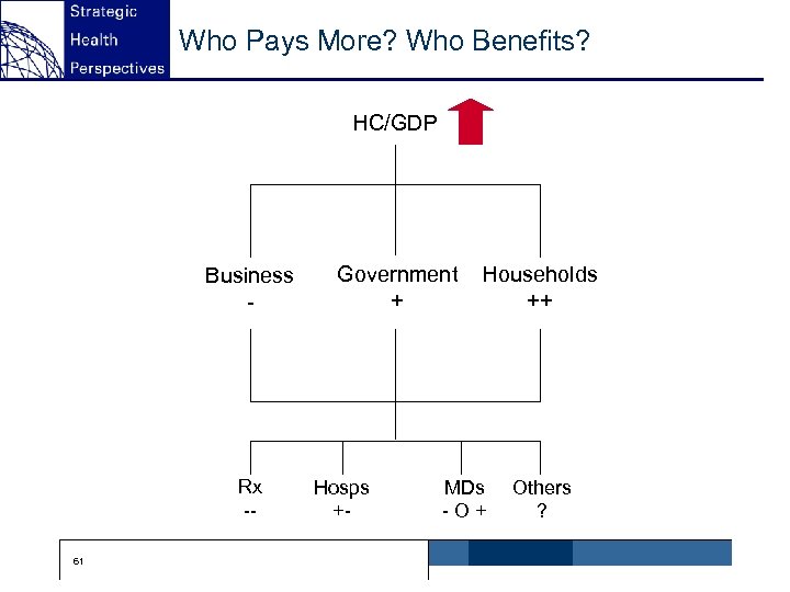 Who Pays More? Who Benefits? HC/GDP Business - Rx -61 Government + Hosps +-