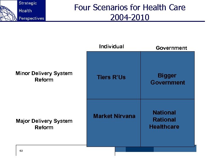 Four Scenarios for Health Care 2004 -2010 Individual Minor Delivery System Reform Major Delivery