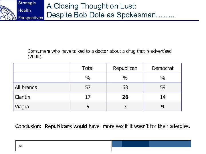 A Closing Thought on Lust: Despite Bob Dole as Spokesman……. . Consumers who have