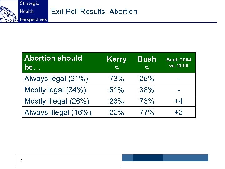 Exit Poll Results: Abortion should be… Always legal (21%) Mostly legal (34%) Mostly illegal