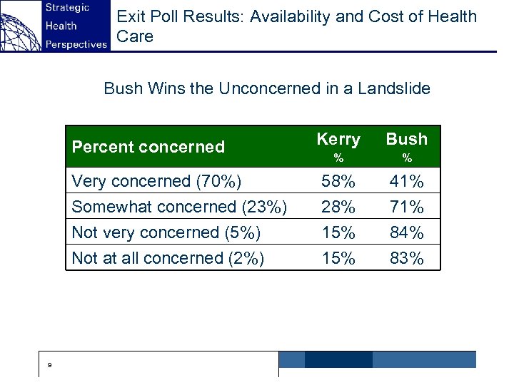 Exit Poll Results: Availability and Cost of Health Care Bush Wins the Unconcerned in