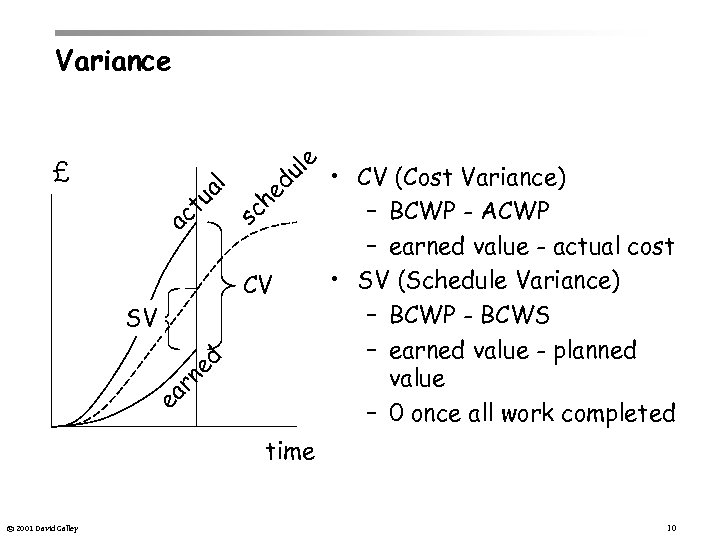 Variance du he sc ac tu al le £ CV ea rn ed SV