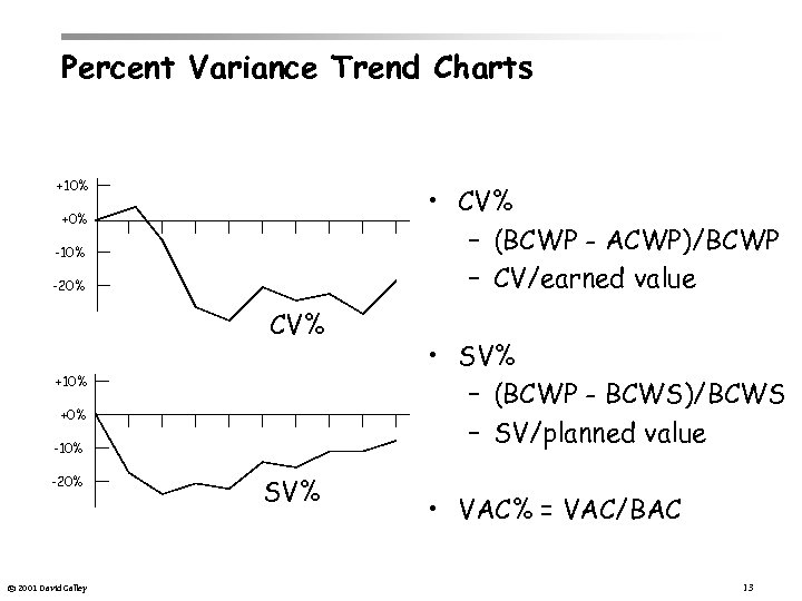 Percent Variance Trend Charts +10% • CV% – (BCWP - ACWP)/BCWP – CV/earned value