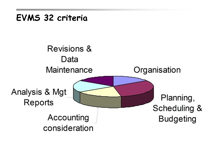 EVMS 32 criteria © 2001 David Galley 21 