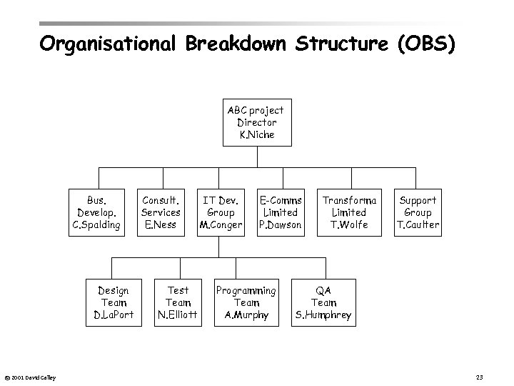 Organisational Breakdown Structure (OBS) ABC project Director K. Niche Bus. Develop. C. Spalding Design