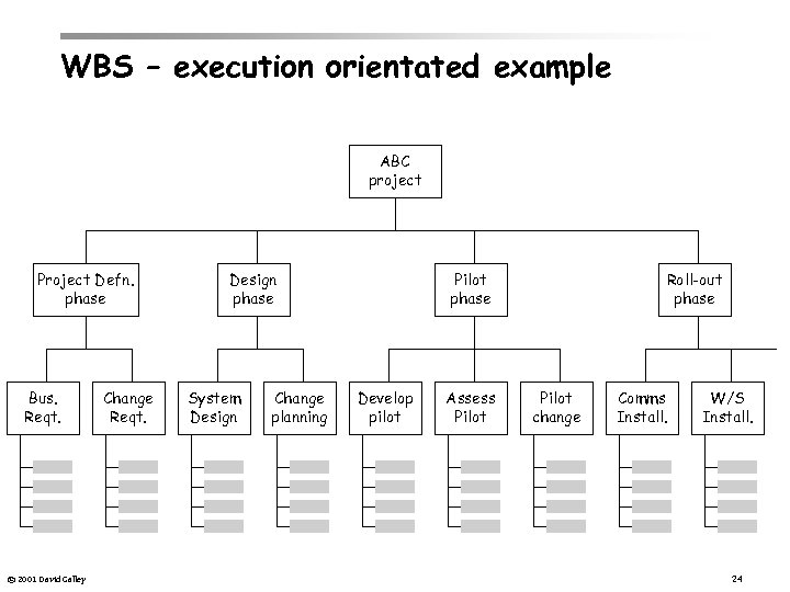 WBS – execution orientated example ABC project Project Defn. phase Bus. Reqt. © 2001