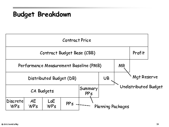 Budget Breakdown Contract Price Contract Budget Base (CBB) Profit Performance Measurement Baseline (PMB) Distributed