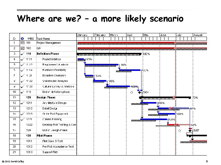 Where are we? – a more likely scenario © 2001 David Galley 8 