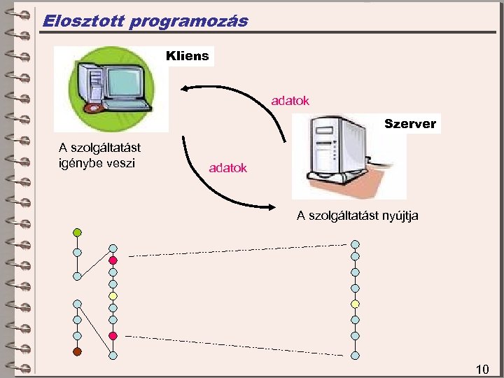 Elosztott programozás Kliens adatok Szerver A szolgáltatást igénybe veszi adatok A szolgáltatást nyújtja 10