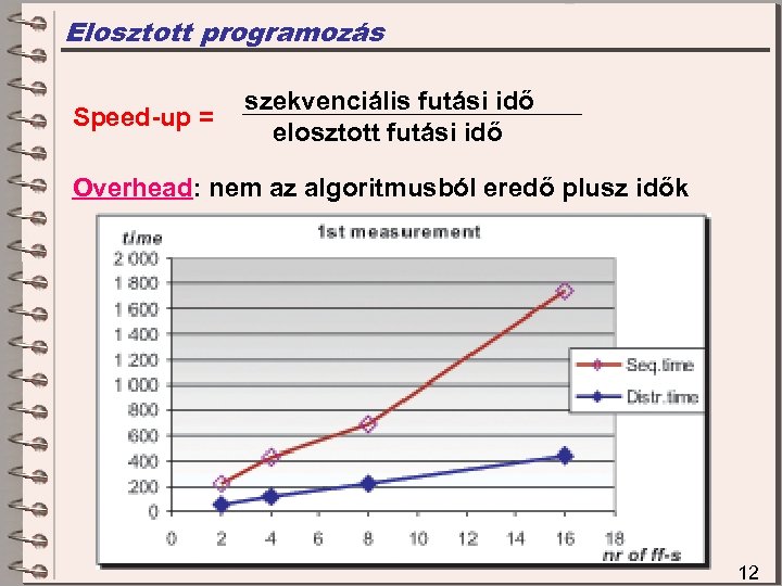 Elosztott programozás Speed-up = szekvenciális futási idő elosztott futási idő Overhead: nem az algoritmusból