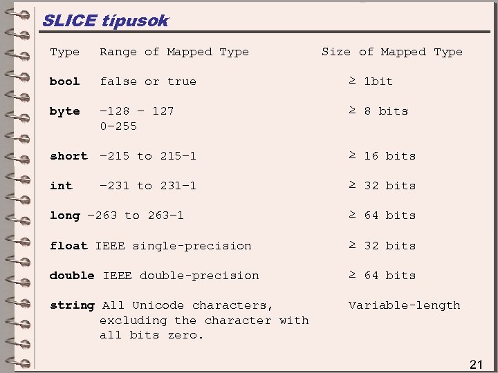 SLICE típusok Type Range of Mapped Type Size of Mapped Type bool false or