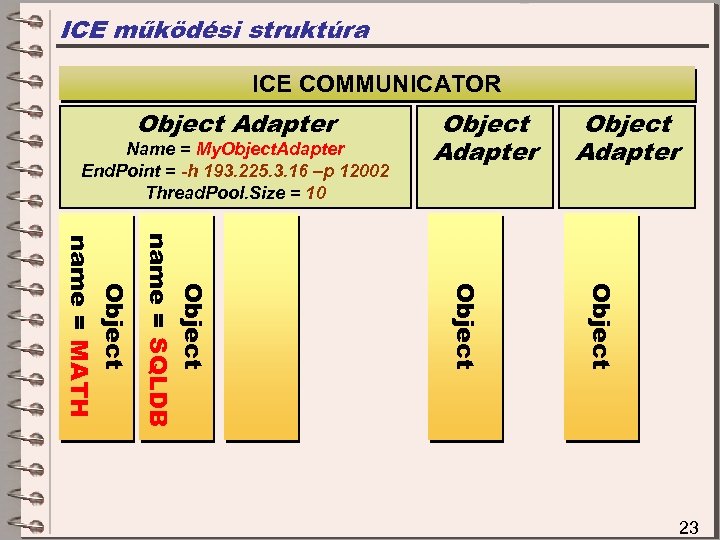 ICE működési struktúra ICE COMMUNICATOR Object Adapter Name = My. Object. Adapter End. Point