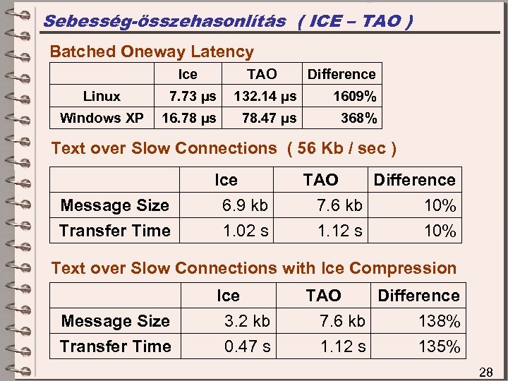 Sebesség-összehasonlítás ( ICE – TAO ) Batched Oneway Latency Ice TAO Difference Linux 7.