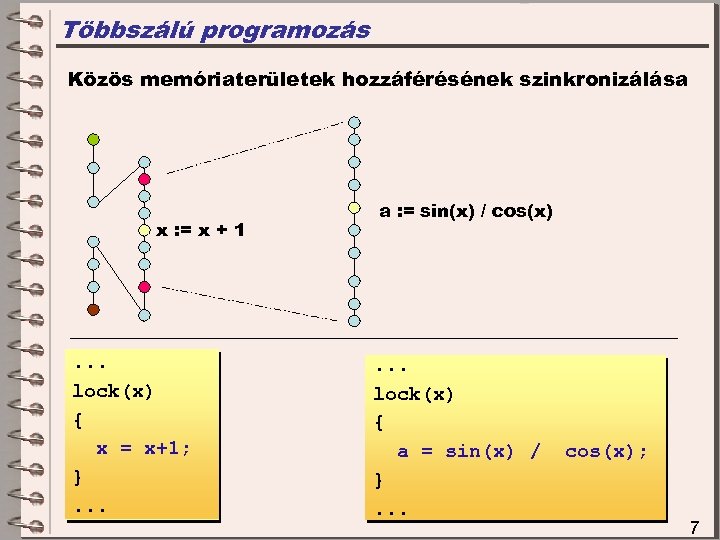 Többszálú programozás Közös memóriaterületek hozzáférésének szinkronizálása x : = x + 1 . .