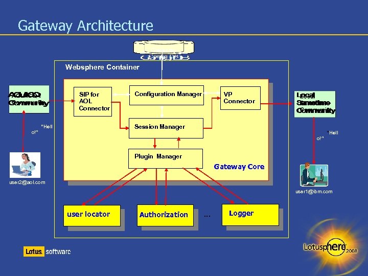 Gateway Architecture Websphere Container SIP for AOL Connector o!” Configuration Manager VP Connector Session
