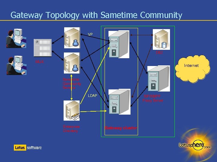 Gateway Topology with Sametime Community VP DB 2 MUX Internet Sametime Community Servers LDAP