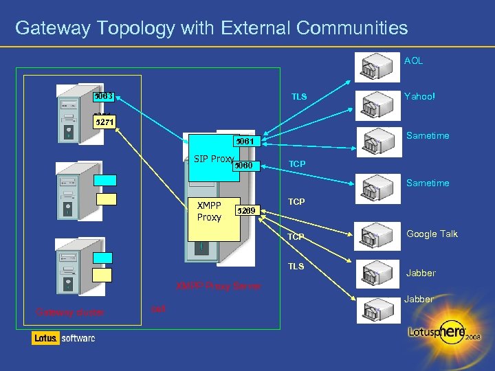 Gateway Topology with External Communities AOL 5063 TLS Yahoo! 5271 Sametime 5061 SIP Proxy