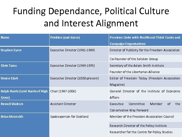 Funding Dependance, Political Culture and Interest Alignment Name Position (and dates) Previous Links with