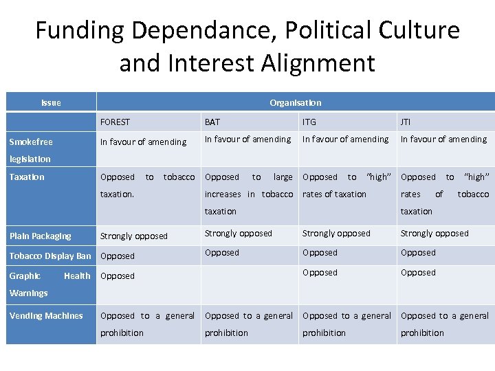 Funding Dependance, Political Culture and Interest Alignment Issue Organisation FOREST BAT ITG JTI Smokefree