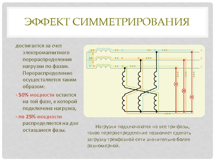 ЭФФЕКТ СИММЕТРИРОВАНИЯ достигается за счет электромагнитного перераспределения нагрузки по фазам. Перераспределение осуществляется таким образом: