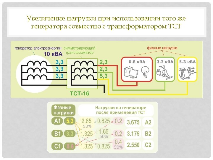 Увеличение нагрузки при использовании того же генератора совместно с трансформатором ТСТ 