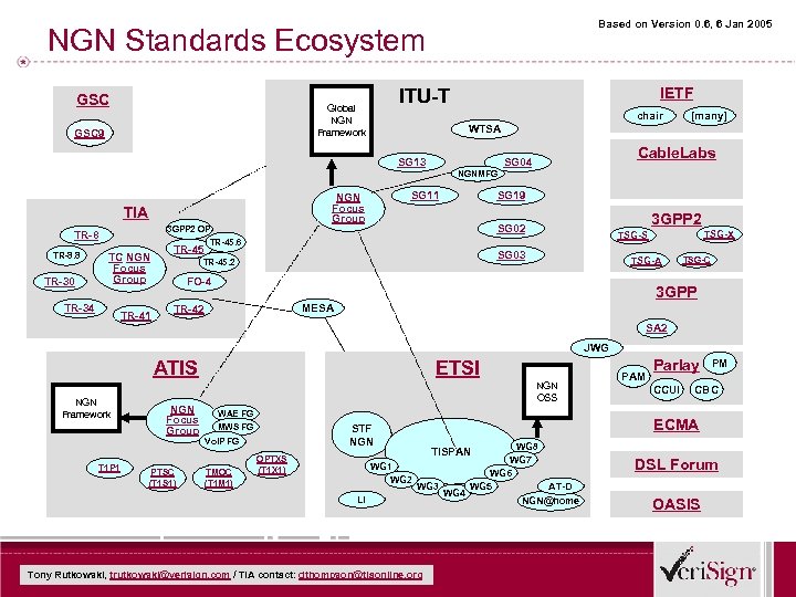 Based on Version 0. 6, 6 Jan 2005 NGN Standards Ecosystem GSC Global NGN