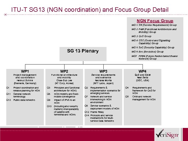 ITU-T SG 13 (NGN coordination) and Focus Group Detail NGN Focus Group WG 1