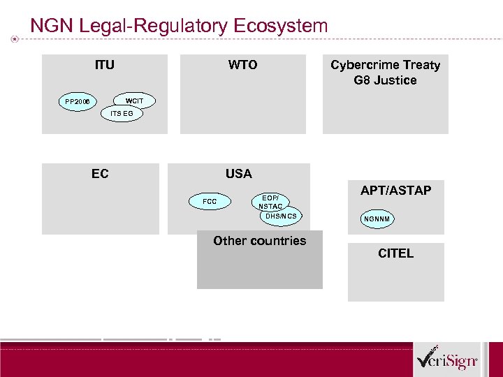 NGN Legal-Regulatory Ecosystem ITU WTO Cybercrime Treaty G 8 Justice WCIT PP 2006 ITS