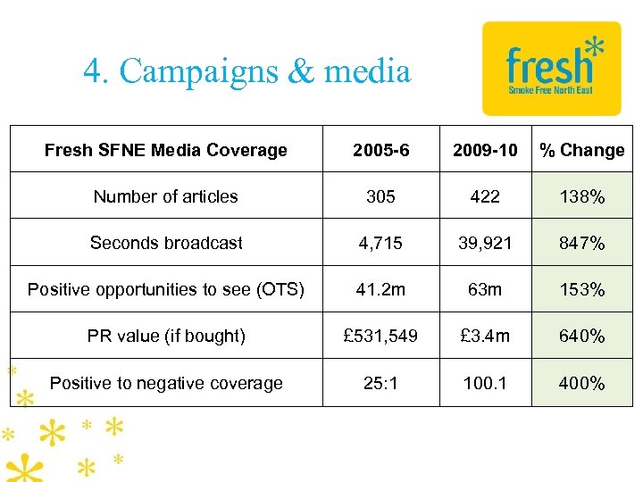 4. Campaigns & media Fresh SFNE Media Coverage 2005 -6 2009 -10 % Change