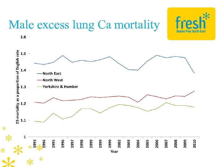 Male excess lung Ca mortality 