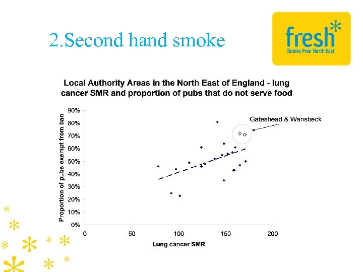 2. Second hand smoke 