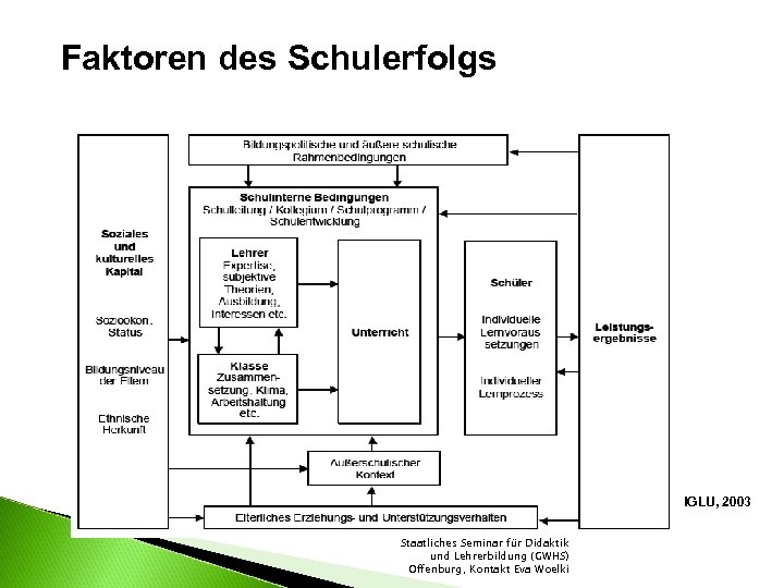 Faktoren des Schulerfolgs IGLU, 2003 Staatliches Seminar für Didaktik und Lehrerbildung (GWHS) Offenburg, Kontakt