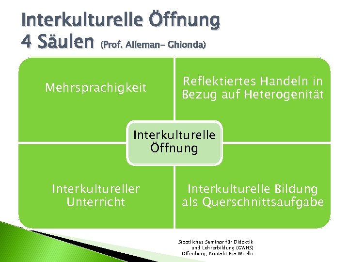 Interkulturelle Öffnung 4 Säulen (Prof. Alleman- Ghionda) Mehrsprachigkeit Reflektiertes Handeln in Bezug auf Heterogenität