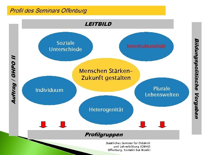 Profil des Seminars Offenburg LEITBILD Auftrag / GHPO II Interkulturalität Menschen Stärken. Zukunft gestalten