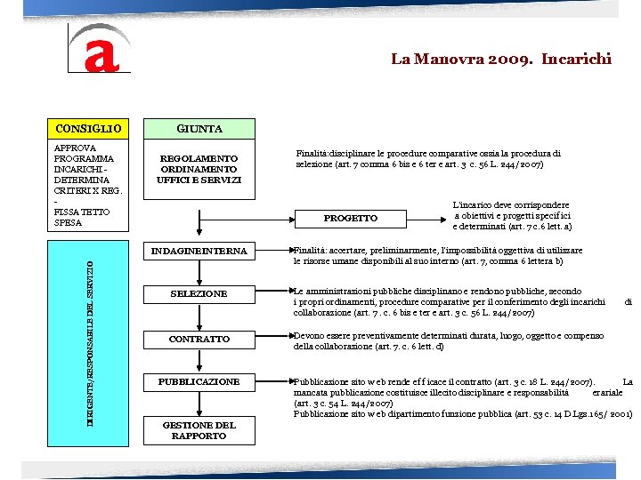 La Manovra 2009. Incarichi CONSIGLIO APPROVA PROGRAMMA INCARICHI DETERMINA CRITERI X REG. FISSA TETTO