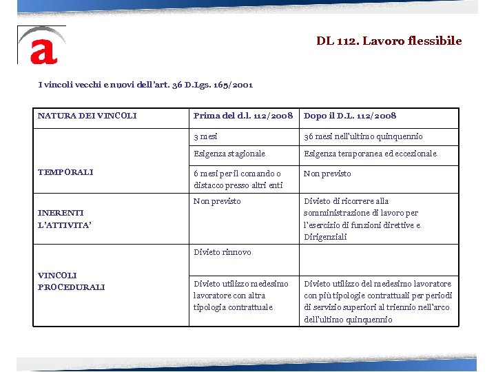 DL 112. Lavoro flessibile I vincoli vecchi e nuovi dell’art. 36 D. Lgs. 165/2001