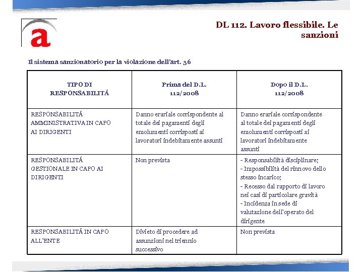 DL 112. Lavoro flessibile. Le sanzioni Il sistema sanzionatorio per la violazione dell’art. 36