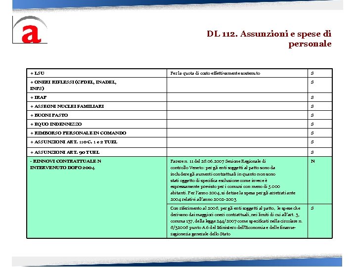 DL 112. Assunzioni e spese di personale + LSU Per la quota di costo