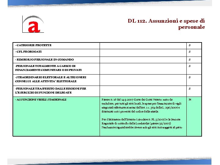 DL 112. Assunzioni e spese di personale - CATEGORIE PROTETTE S - CFL PROROGATI