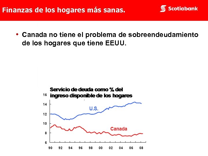 Finanzas de los hogares más sanas. • Canada no tiene el problema de sobreendeudamiento